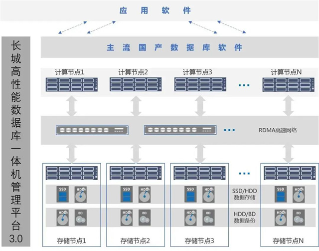 長城數據庫一體機與用友NCCloud高性能CP官宣出道，開啟國產化數據庫服務新篇章