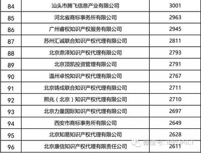 2016年全國(guó)商標(biāo)代理機(jī)構(gòu)申請(qǐng)量排名揭曉 豬八戒網(wǎng)居首，專業(yè)服務(wù)引領(lǐng)行業(yè)新風(fēng)向